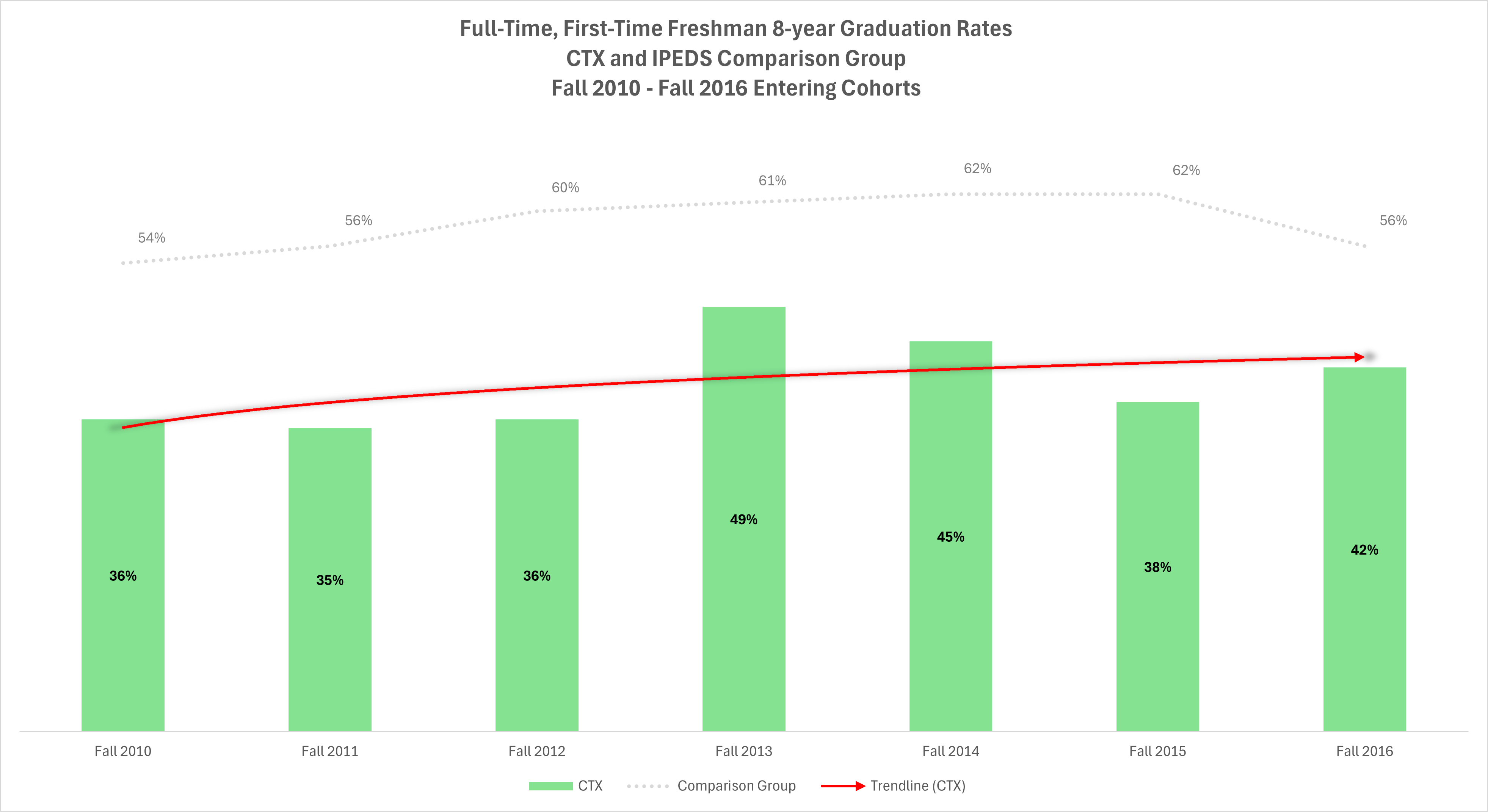 Graduation Rates 8 years