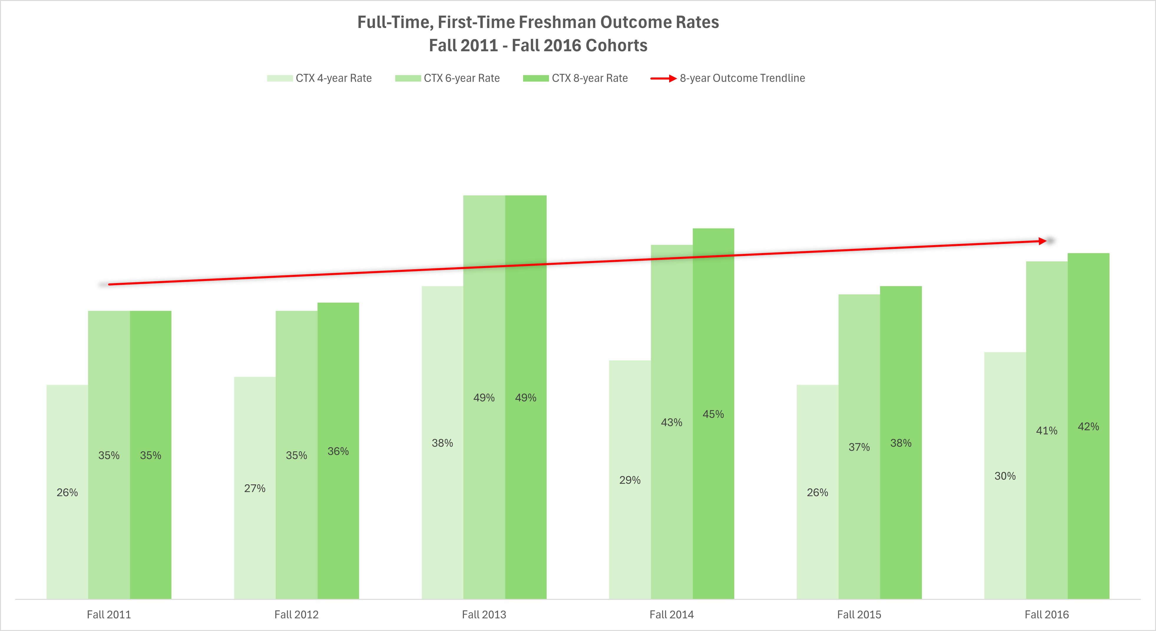 FTFT Outcome Rates